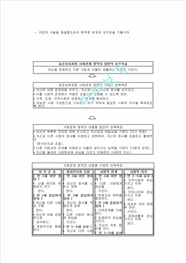 표준보육과정 중 사회관계 영역의 목표와 내용체계를 살펴보고 사회관계 능력을 돕기 위한 교사의 역할   (5 )